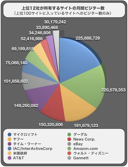 上位12社の月間ビジター数