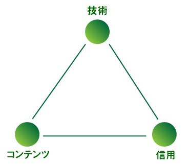 図：技術、コンテンツ、信用