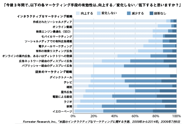 マーケティングチャネルに関するフォレスターの調査データ(2009年)
「今後3年間で、以下の各マーケティング手段の有効性は、向上する/変化しない/低下すると思いますか?」
インタラクティブなマーケティング戦略:作成されたソーシャルメディア/オンライン動画/検索エンジン最適化(SEO)/モバイルマーケティング/ソーシャルメディアでの有料広告掲載/電子メールマーケティング/有料の検索リスティング広告/オンラインの案内広告、あるいはディレクトリへの登録/広告ネットワーク経由のディスプレイ広告/パブリッシャー経由のディスプレイ広告/
従来のマーケティング戦略:ダイレクトメール/テレビ/雑誌/屋外広告/電話による販促/ラジオ/新聞/イエローページ