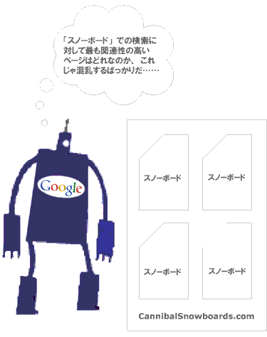 Googlebotの混乱 Googlebotの混乱