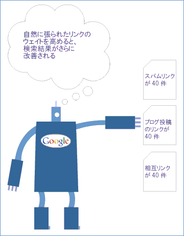 Googlebotは自然に張られたリンクを重くみる Googlebotは自然に張られたリンクを重くみる
