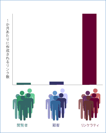 さまざまなグループが1か月あたりに作成するリンクの数 さまざまなグループが1か月あたりに作成するリンクの数