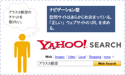 ナビゲーション型の検索