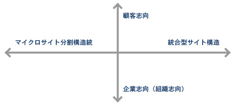 エンタープライズ情報アーキテクチャ4つの軸