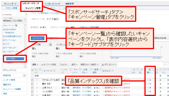 品質インデックスを確認するには、「スポンサードサーチ」タブ＞「キャンペーン管理」タブをクリックし、「表示内容選択」から「キーワード」サブタブをクリック（キーワードが多い場合は、「キャンペーン一覧」で確認したいキャンペーンをクリックしておく）。キーワード一覧に表示される