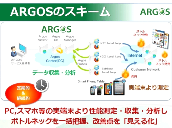 ARGOSのスキーム／ARGOSサービス登録者／データ収集・分析／実端末より測定／ボトルネック発見／定期的＆継続的／PC、スマホ等の実端末より性能測定・収集・分析し、ボトルネックを一括把握、改善点を「見える化」