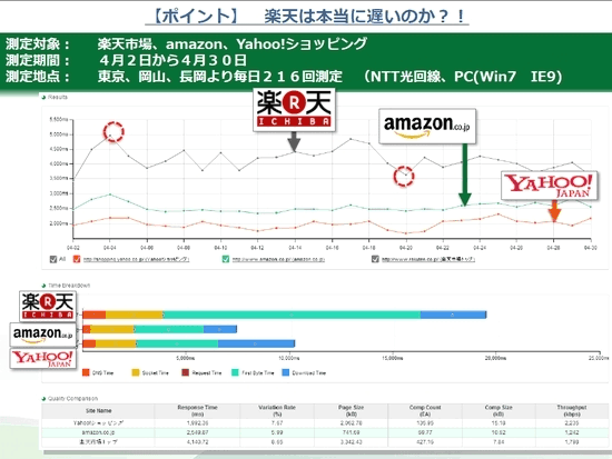 楽天は本当に遅いのか？／測定対象：楽天市場、Amazon、Yahoo!ショッピング／測定期間：4月2日から4月30日／測定地点：東京、岡山、長岡より毎日216回測定（NTT光回線、PC Win7 IE9）