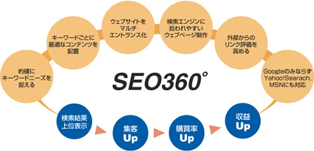 iREPのSEMソリューション「SEO360°」のフレーム