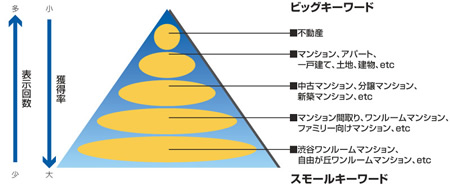 ビックキーワードとスモールキーワードの特徴。表示回数と獲得率は反比例する