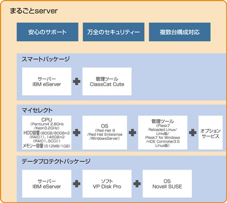 専用サーバーサービス「まるごとserver」の特徴