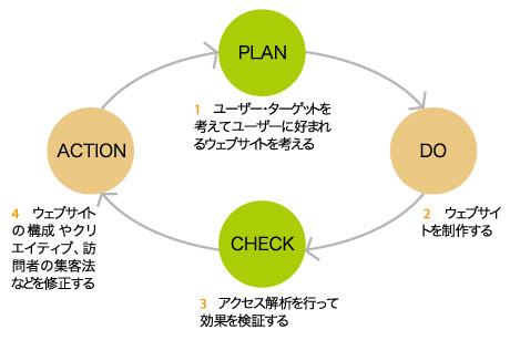 図3　アクセス解析においてもPDCAサイクルを繰り返していくことが重要である