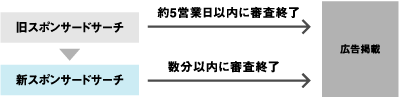 広告の申請から審査完了までの流れ