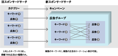 管理単位の名称が「キャンペーン」に