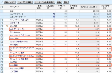 図1　キーワードと広告の関連性を見直そう