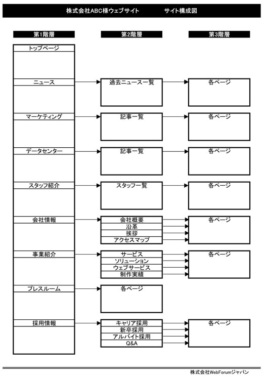 図1　サイト構成図のサンプル。サイト設計の全体イメージを提案する。