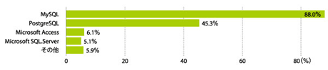 グラフ5　使用できるデータベース