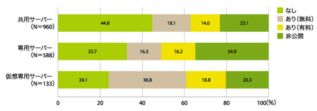 グラフ12　ショッピングカート機能の提供状況