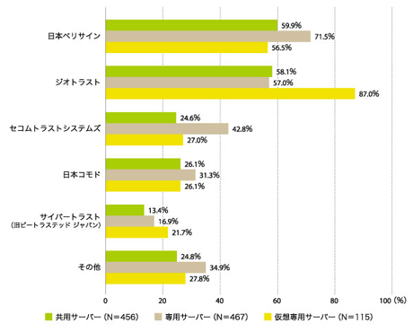 グラフ15　SSL証明書発行機関