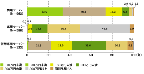 3年間費用