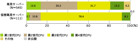 サーバーで使用されているCPU（世代別）