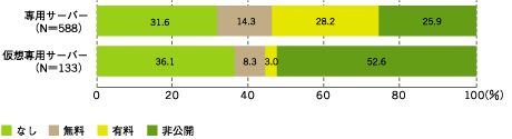 回線帯域保証