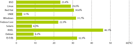 グラフ2　利用可能なOS（専用サーバー）