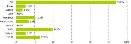 グラフ3　利用可能なOS（仮想専用サーバー）