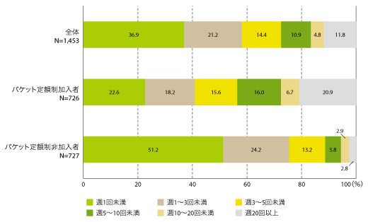 図1	コンテンツやウェブサイトの利用頻度［パケット定額制加入者と非加入者別］