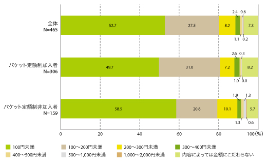 図3	有料コンテンツ1コンテンツ当たりの許容金額（ダウンロード課金）［パケット定額制加入者と非加入者別］