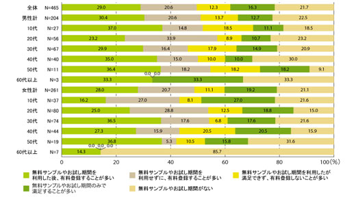 図4	お試しコンテンツ利用後の有料コンテンツ登録状況［性年代別］