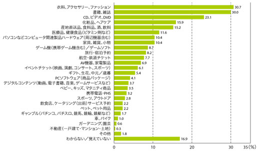 図6	携帯電話・PHS におけるショッピングで購入したことのある商品のジャンル（複数回答）