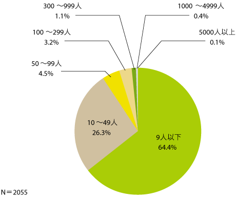 図1　回答企業の雇用者数規模