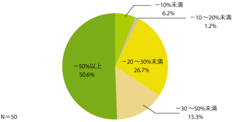 図6　来年度のウェブサイトの予算減少見込み