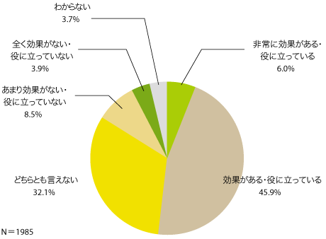 図1　あなたの勤務先のウェブサイトは総合的にみて効果がある・役に立っているとお考えですか。