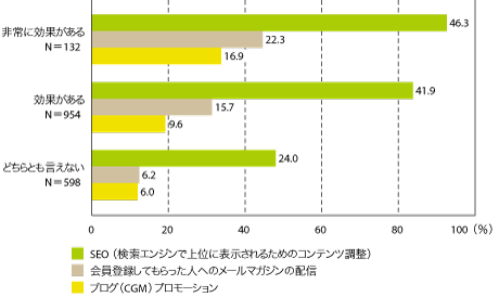 図3　実施している対策（抜粋、ウェブサイトの効果別）