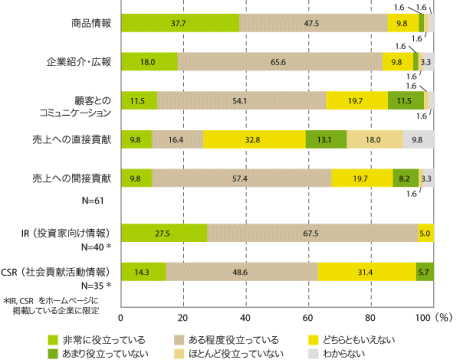 図6　ホームページのビジネス貢献に対する評価