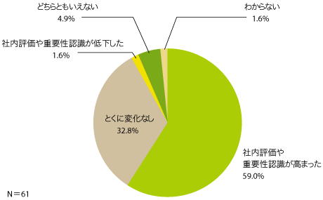 図7　この1年の企業サイトに対する評価の変化