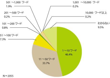 図1　キーワード広告での1商品・サービスあたりの出稿キーワード数