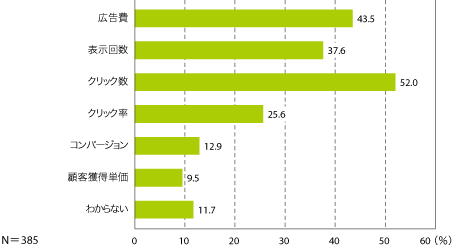 図3　キーワード広告の効果測定指標（複数回答）