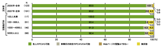 図1　ウェブページの閲覧に対する制限（時系列・会社規模別、単数回答）