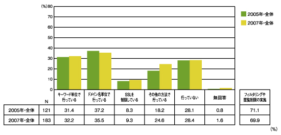 図3　ウェブページの閲覧に対するフィルタリングや制限の手法（ウェブページ閲覧可能企業ベース、全体・時系列、複数回答）