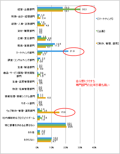 図3　担当者が所属すべきだと思う部署（分野別）