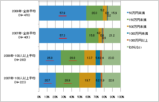 図3　利用しているCMSの価格帯