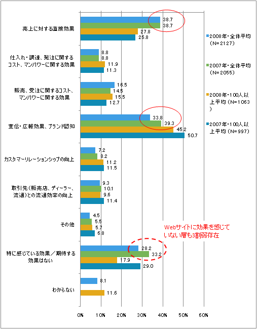 図3　Webサイトに感じる効果（複数回答）