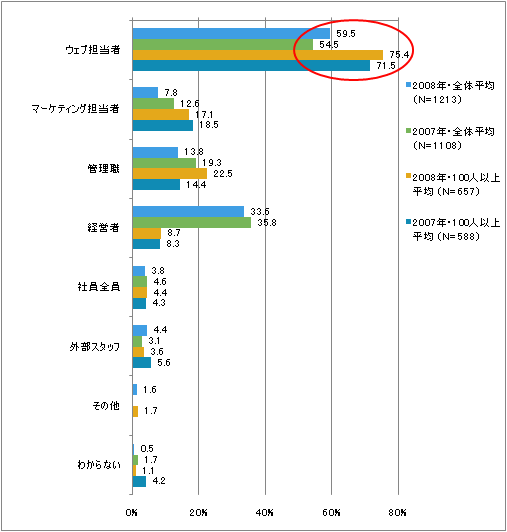 図3　アクセス解析の担当者（複数回答）