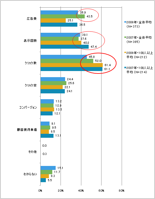 図5　検索連動型広告に対する評価の判定指標（複数回答）