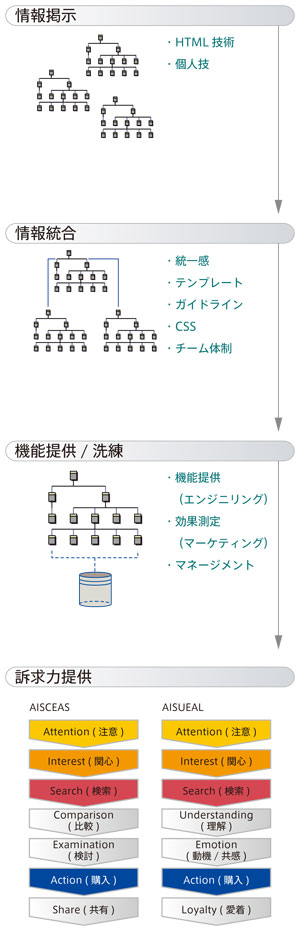 図：宣伝会議2005.5.1号