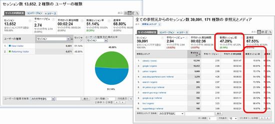 「ユーザー」の新規とリピーターの円グラフ画面、「トラフィック」の検索エンジンの新規セッション率を表示