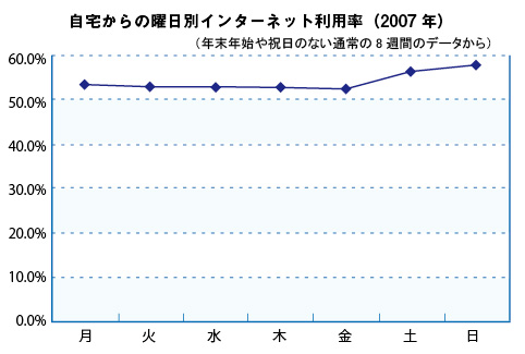 図2：曜日別インターネット利用率