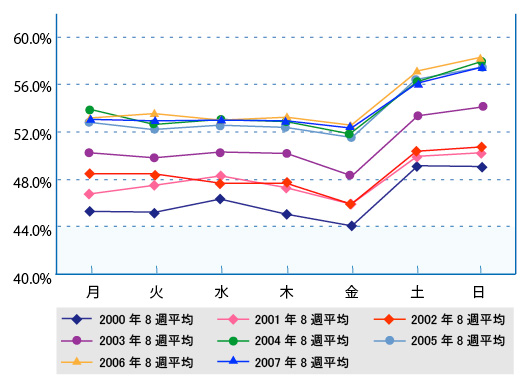 図3：曜日別インターネット利用率